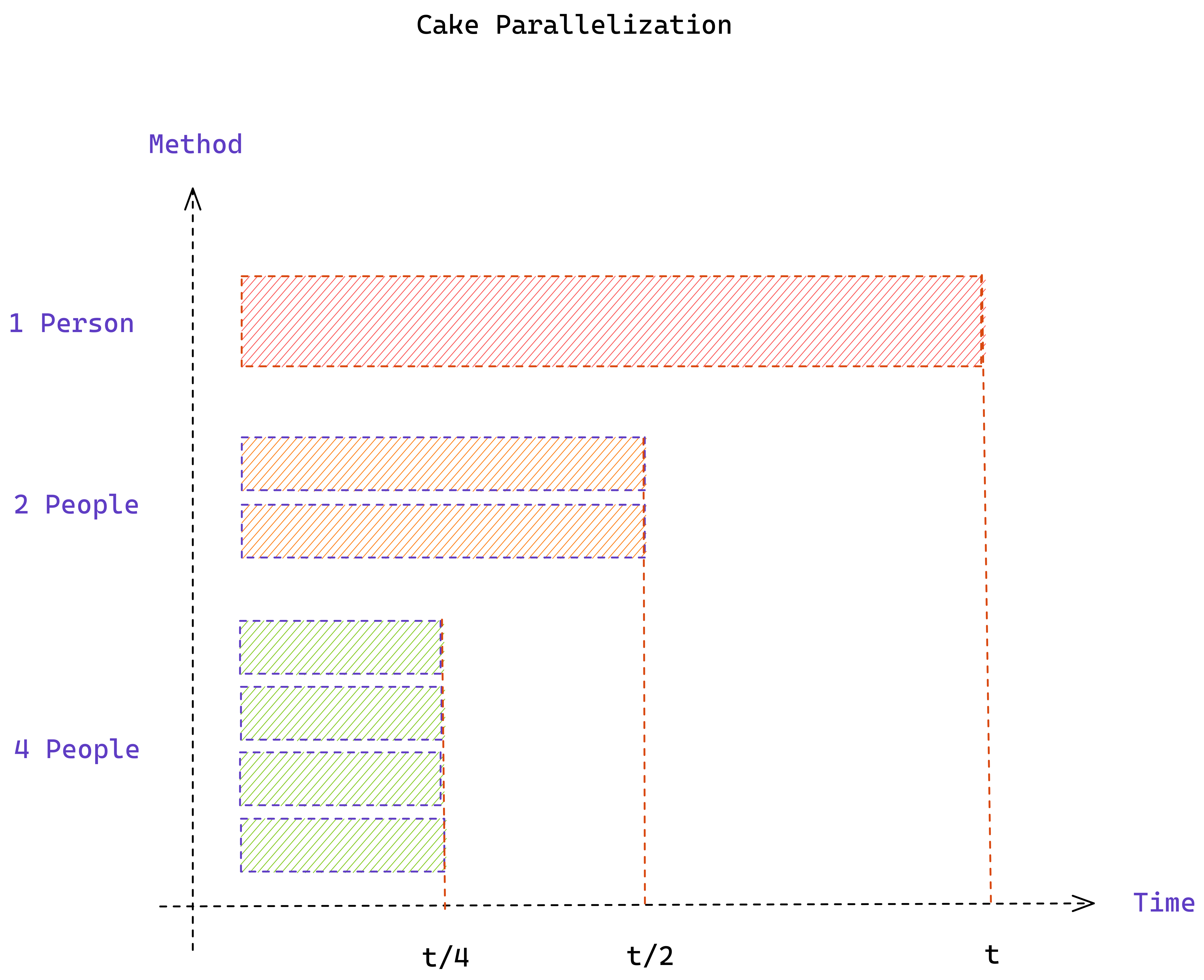 Cake is faster consumed in parallel.